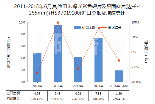 2011-2015年6月其他用未曝光彩色硬片及平面軟片(邊長(zhǎng)≤255mm)(HS37019100)進(jìn)口總額及增速統(tǒng)計(jì)